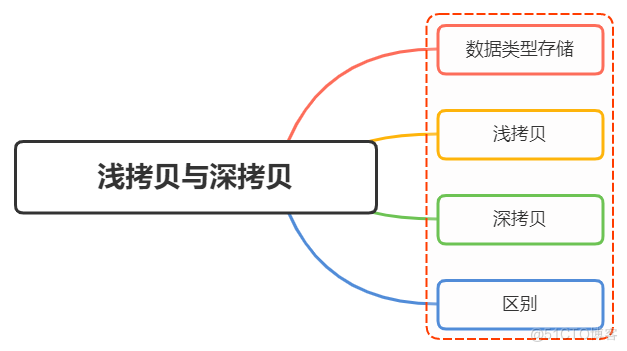 深拷贝浅拷贝_JSON