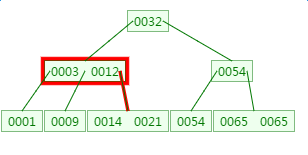 mysql 叶子节点是双向链表吗_子节点_05