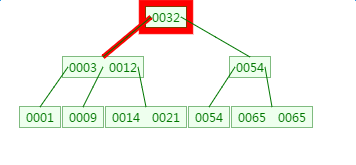 mysql 叶子节点是双向链表吗_mysql 叶子节点是双向链表吗_04