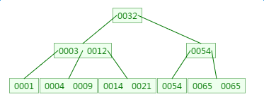 mysql 叶子节点是双向链表吗_mysql 叶子节点是双向链表吗_09