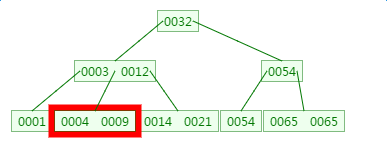 mysql 叶子节点是双向链表吗_数据_10