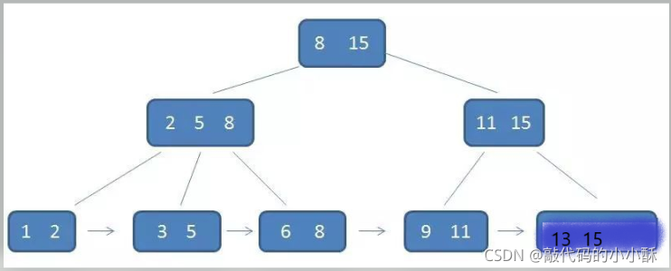 mysql 叶子节点是双向链表吗_mysql 叶子节点是双向链表吗_12