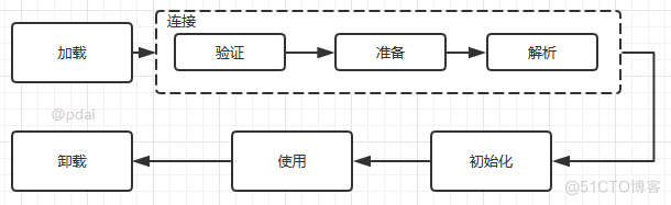 JVM 基础 - Java 类加载机制_JVM相关