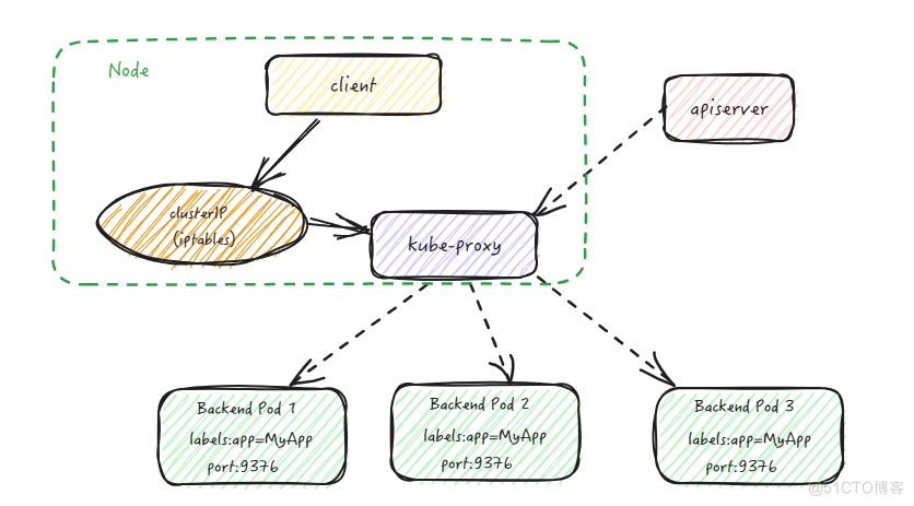 【云原生|K8S系列】K8s新手必看，不可不知的K8s技能，Service发现全解析！_nginx_02