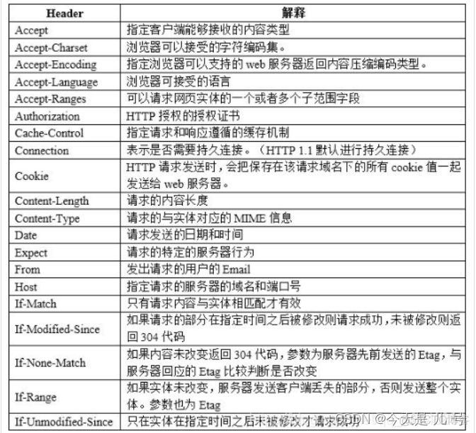 基础入门 HTTP数据包&Postman构造&请求方法&请求头修改&状态码判断_客户端_02