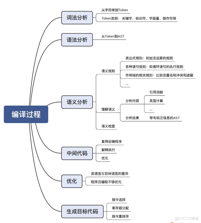 编译原理入门-编译的全过程_中间代码_07