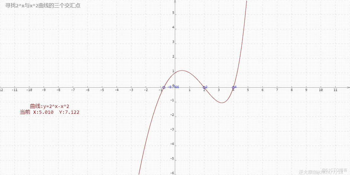 【高中数学/指数函数、幂函数】寻找曲线y=2^x与y=x^2的三个交汇点_高中数学 指数函数 幂函数