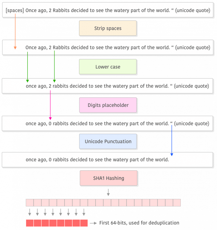 LLM Data Pipelines: 解析大语言模型训练数据集处理的复杂流程_数据_04