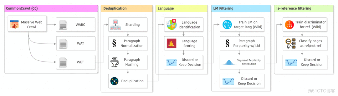 LLM Data Pipelines: 解析大语言模型训练数据集处理的复杂流程_数据