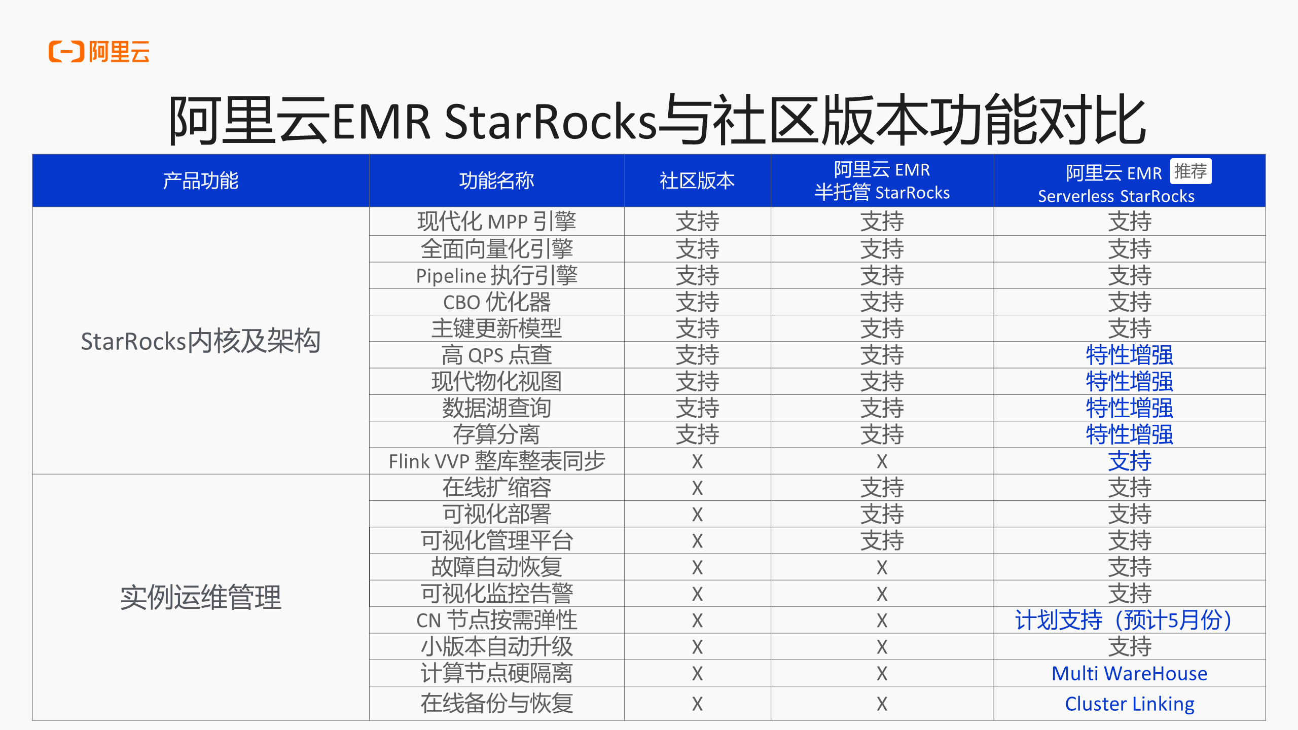 阿里云 EMR StarRocks VS 开源版本功能差异介绍_数据仓库