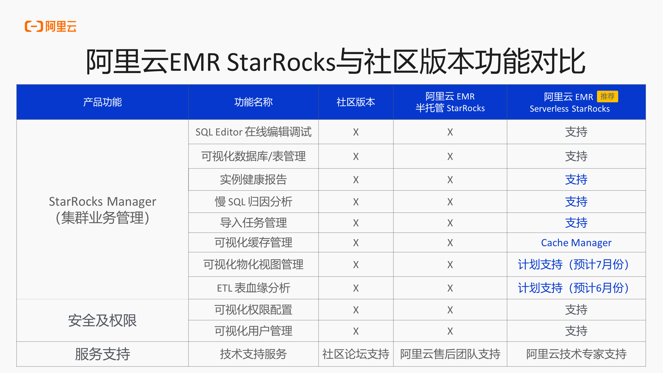 阿里云 EMR StarRocks VS 开源版本功能差异介绍_开源_02