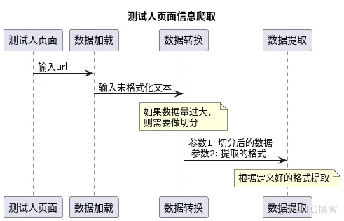 结合LangChain实现网页数据爬取_应用场景