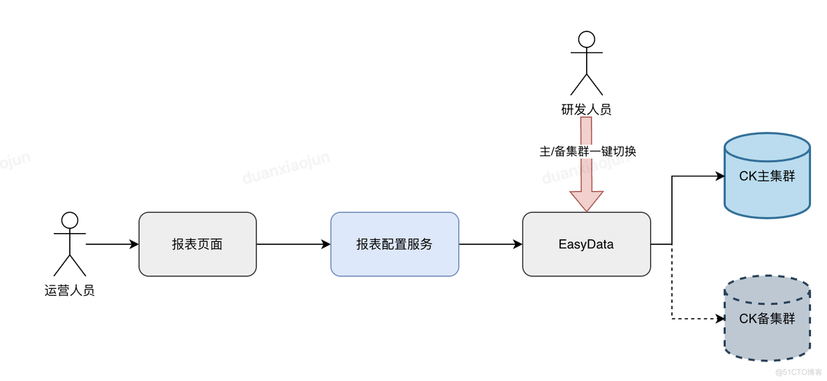 供应链场景使用ClickHouse最佳实践_默认值_04