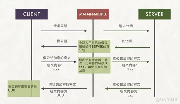 带你通俗理解https_网络编程