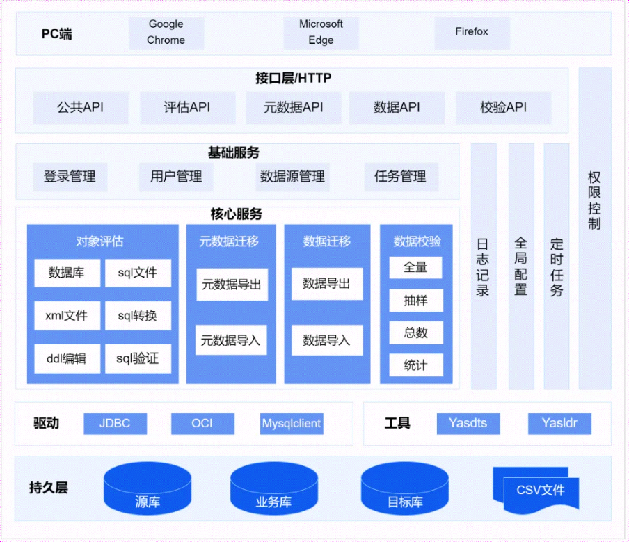 MySQL生产环境迁移至YashanDB数据库深度体验_解决方案_02