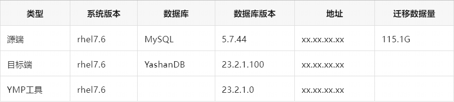 MySQL生产环境迁移至YashanDB数据库深度体验_SQL_05