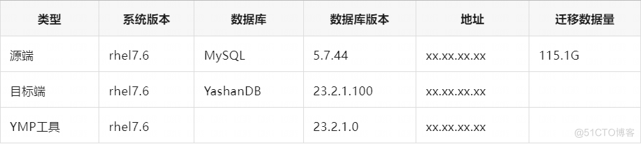 MySQL生产环境迁移至YashanDB数据库深度体验_SQL_05