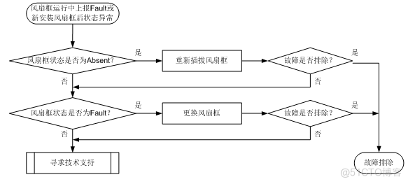 H3C S5560-34C-EI交换机风扇故障处理_SYS_08