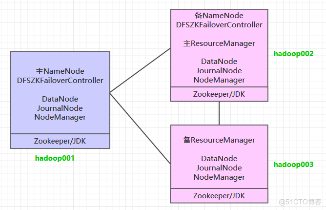 HADOOP高可用有什么用 hadoop高可用搭建_HADOOP高可用有什么用_05