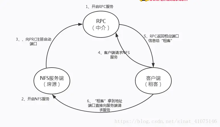 NFSV4协议_客户端_05