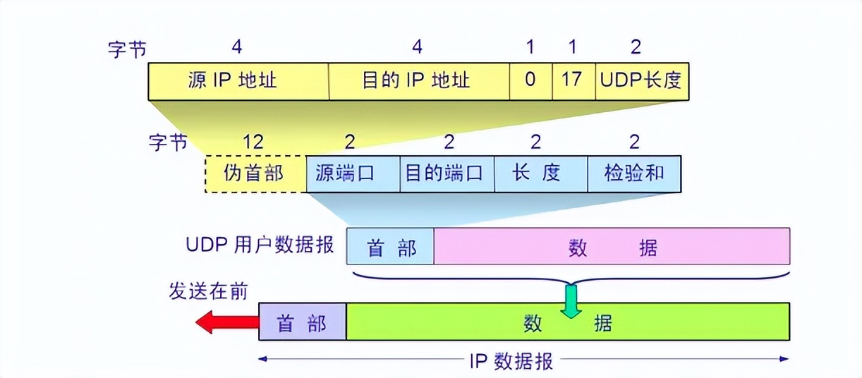 UDP报文结构详解：一篇文章带你搞懂_UDP