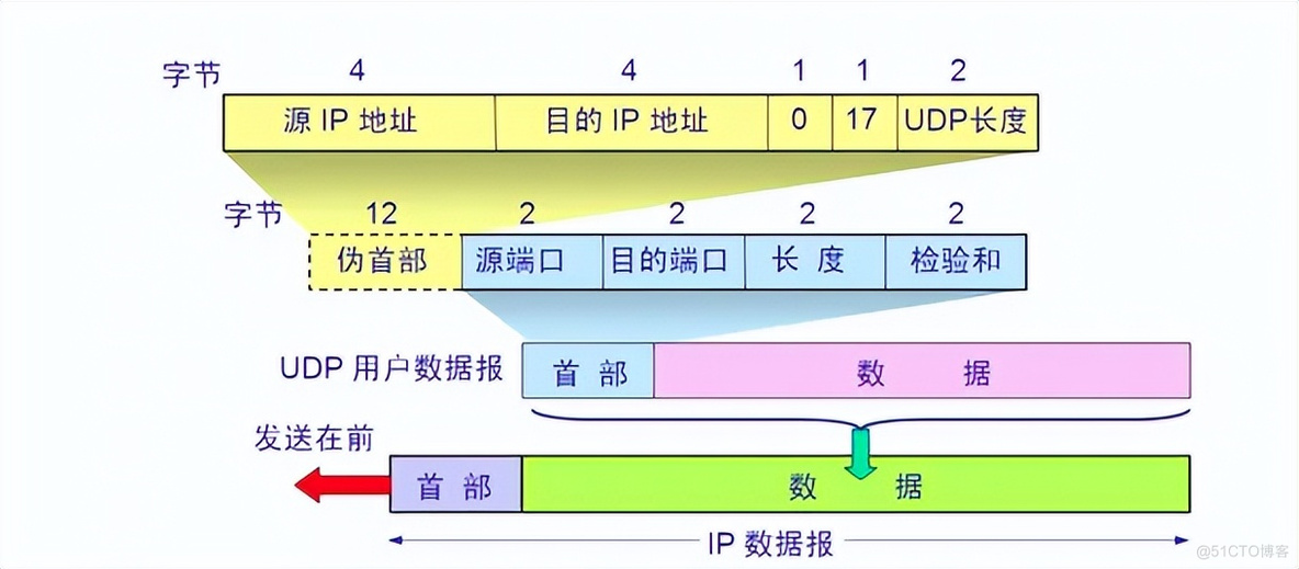 UDP报文结构详解：一篇文章带你搞懂_IP