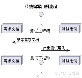 基于LangChain手工测试用例生成工具_测试用例