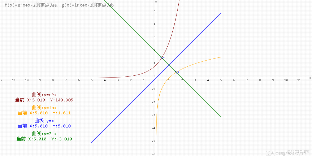 【高中数学/指数函数、对数函数】已知函数f(x)=e^x+x-2的零点为a，函数g(x)=lnx+x-2的零点为b，则以下不等式中成立的是？_高中数学 指数 对数