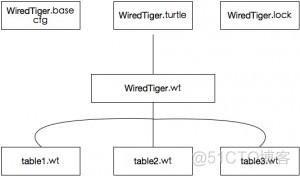 MongoDB 存储引擎Wiredtiger原理剖析_storage_04