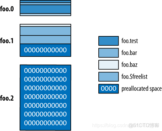 MongoDB内部机制_file