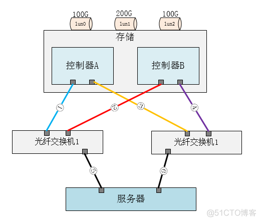 Linux Multipath多路径配置与使用案例_path