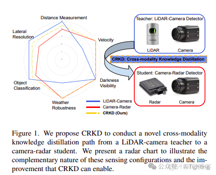 降本增效CRKD：通过跨模态知识蒸馏增强相机与毫米波雷达目标检测精度_3D