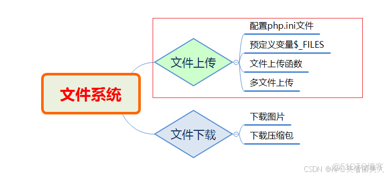 入门PHP就来我这（高级）31~ 单文件上传_开发语言