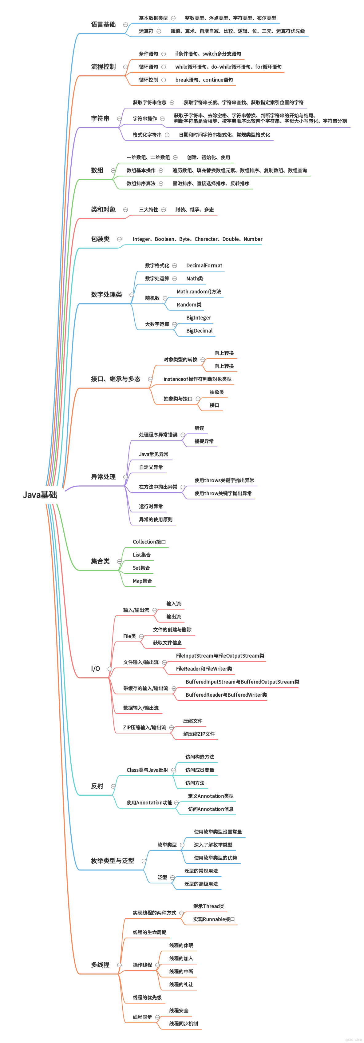 Java学习路线图-进阶版_Java_02