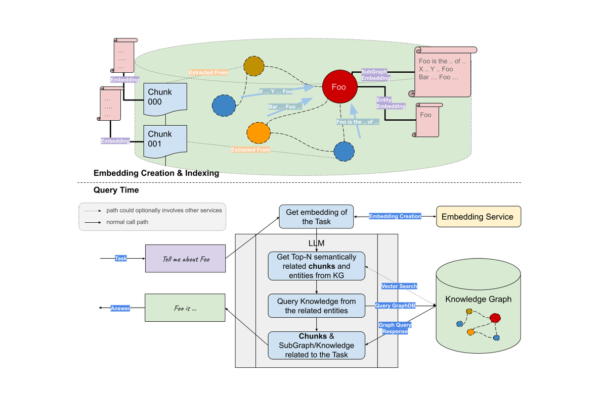 Graph RAG: 知识图谱结合 LLM 的检索增强_语言模型_02