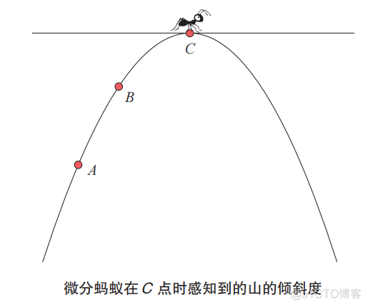 巨巨巨简单！你也能懂的微积分原理轻松入门书_多项式_08