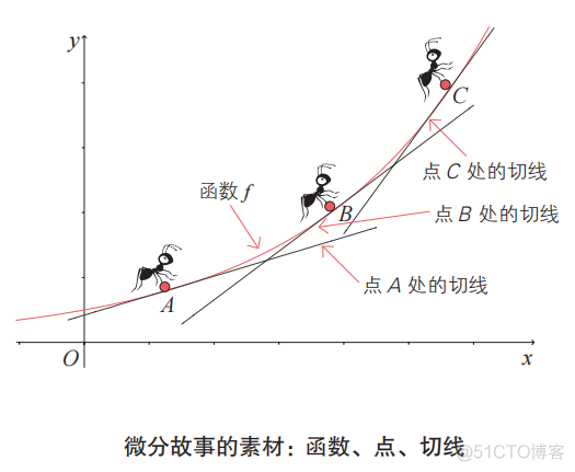 巨巨巨简单！你也能懂的微积分原理轻松入门书_图像显示_16