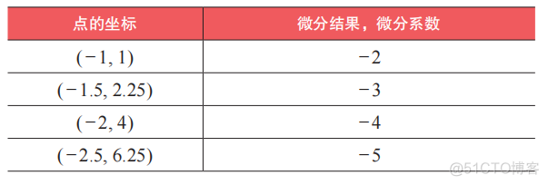 巨巨巨简单！你也能懂的微积分原理轻松入门书_斜率_39