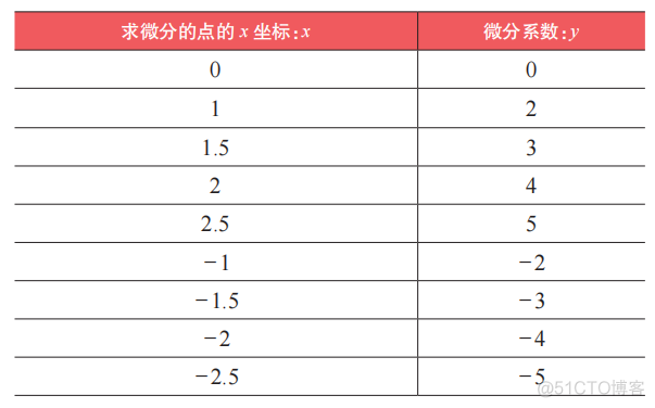 巨巨巨简单！你也能懂的微积分原理轻松入门书_人工智能_40