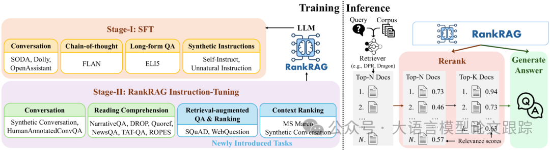 又来一个RAG：RankRAG，英伟达RAG新思路_调优