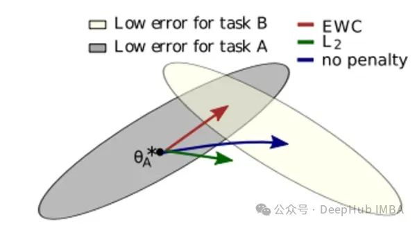 持续学习中避免灾难性遗忘的Elastic Weight Consolidation Loss数学原理及代码实现_深度学习_02