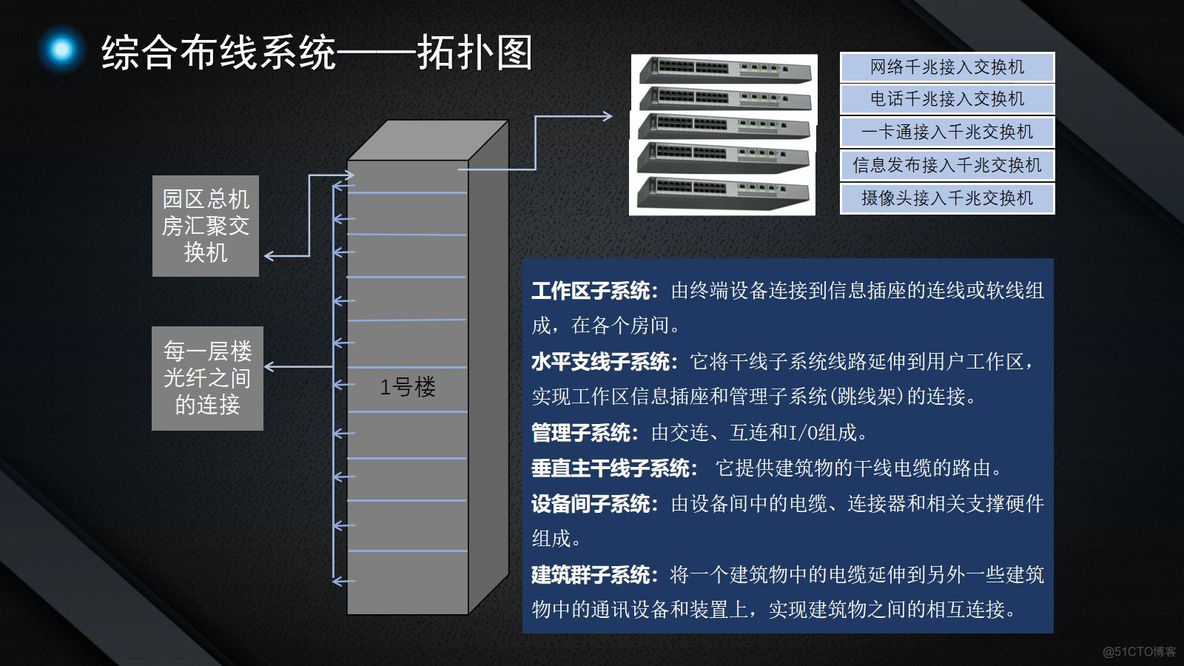 智慧园区智能化设计方案（115页PPT）_解决方案_10