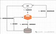 面试官：MySQL 数据库和 Redis 缓存的数据一致性如何得到保证？