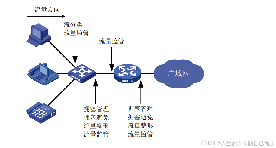 41 QOS技术(服务质量)_网络