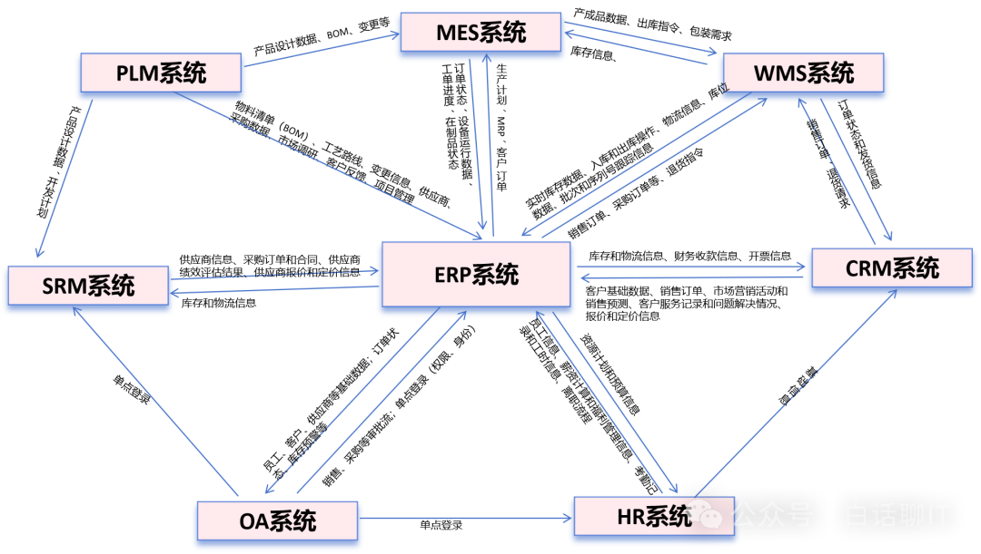 一图搞懂ERP和CRM、MRP、PLM、APS、MES、WMS、SRM系统的关系_物联网