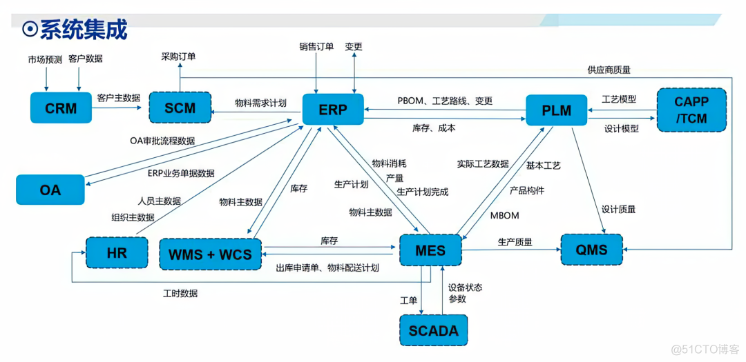 一图搞懂ERP和CRM、MRP、PLM、APS、MES、WMS、SRM系统的关系_物联网_02