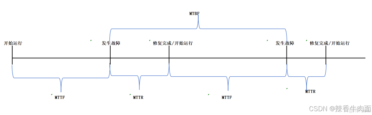 MTTF、MTBF、MTTR_无故障