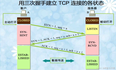 TCP连接的三次握手和断开的四次挥手