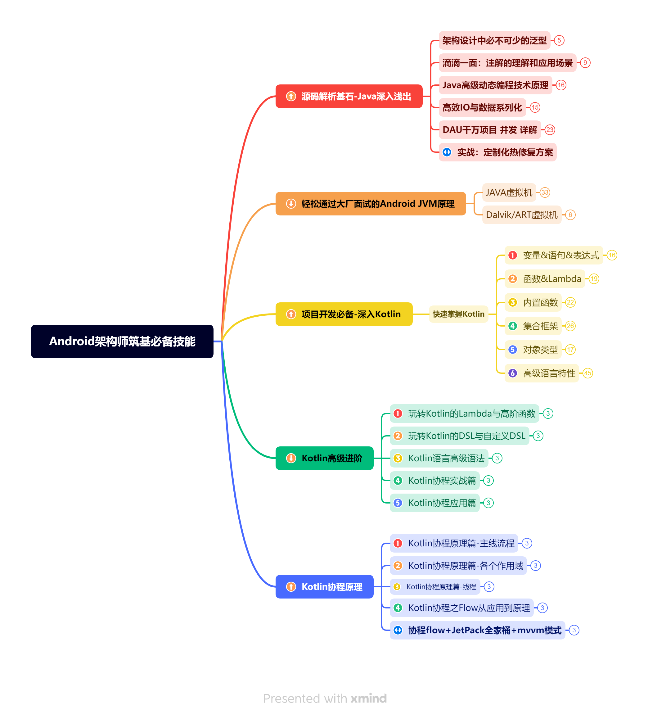 年薪百万架构师首次分享Android架构师路线图谱，网友：最强王者_Android_02