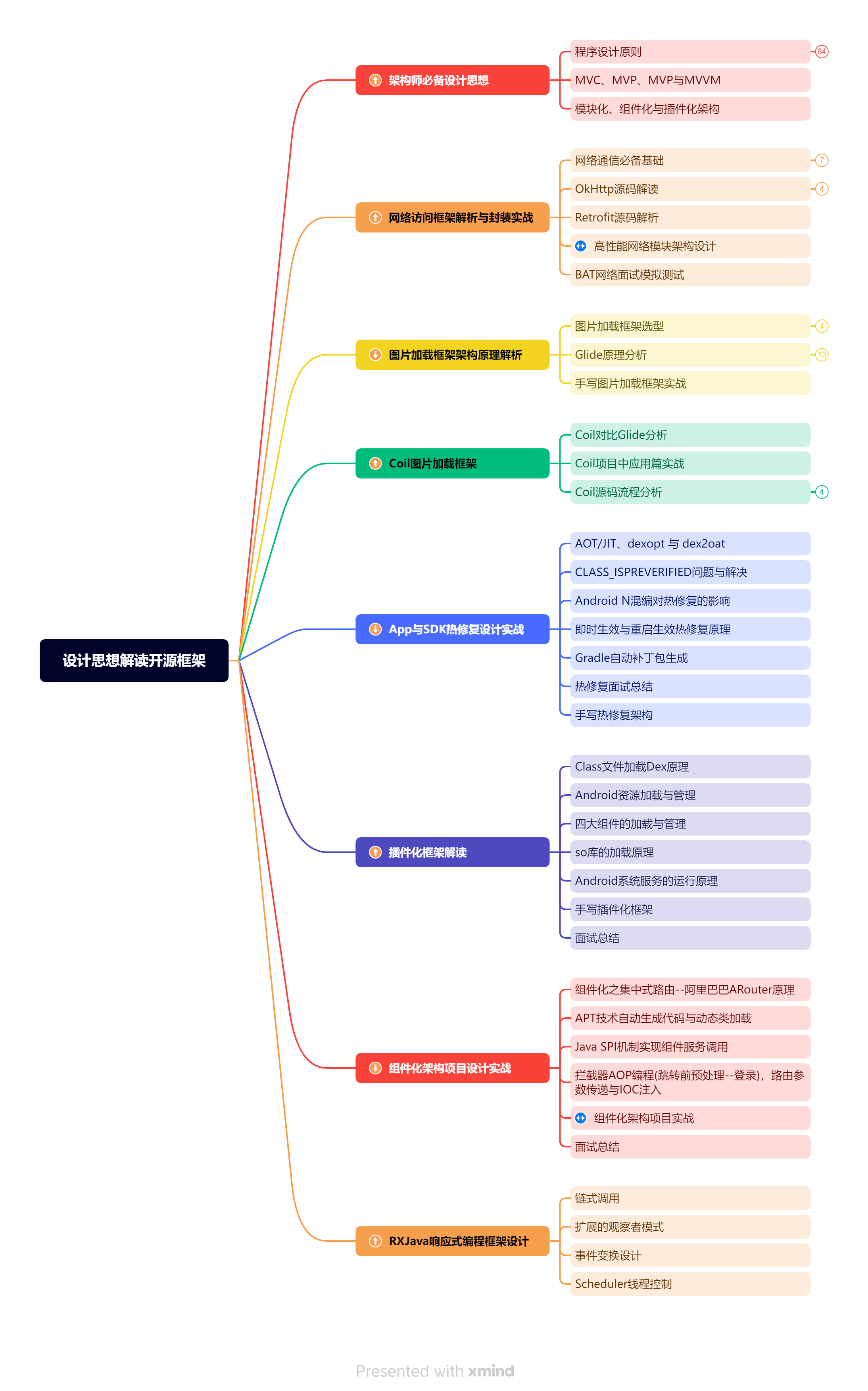 年薪百万架构师首次分享Android架构师路线图谱，网友：最强王者_android_06